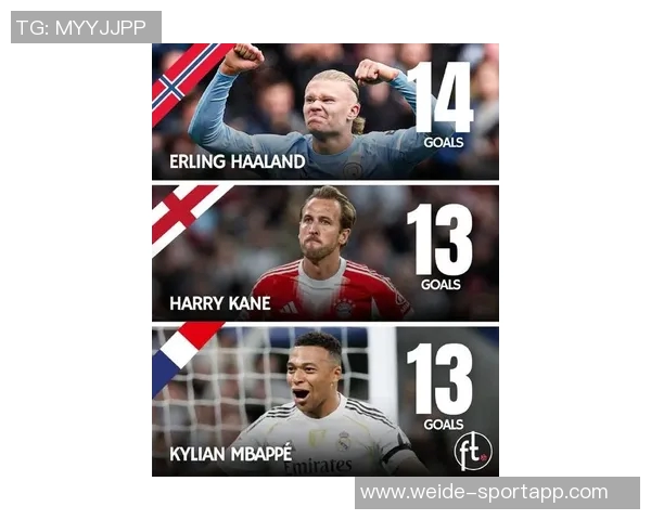 世欧预选赛射手榜更新哈兰德独占鳌头凯恩姆巴佩C罗紧随其后 世欧预选赛射手榜更新哈兰德独占鳌头凯恩姆巴佩C罗紧随其后